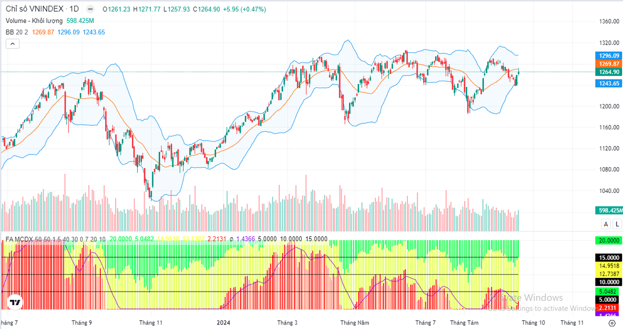 Chart D - Vnindex ngày 18/09/2024