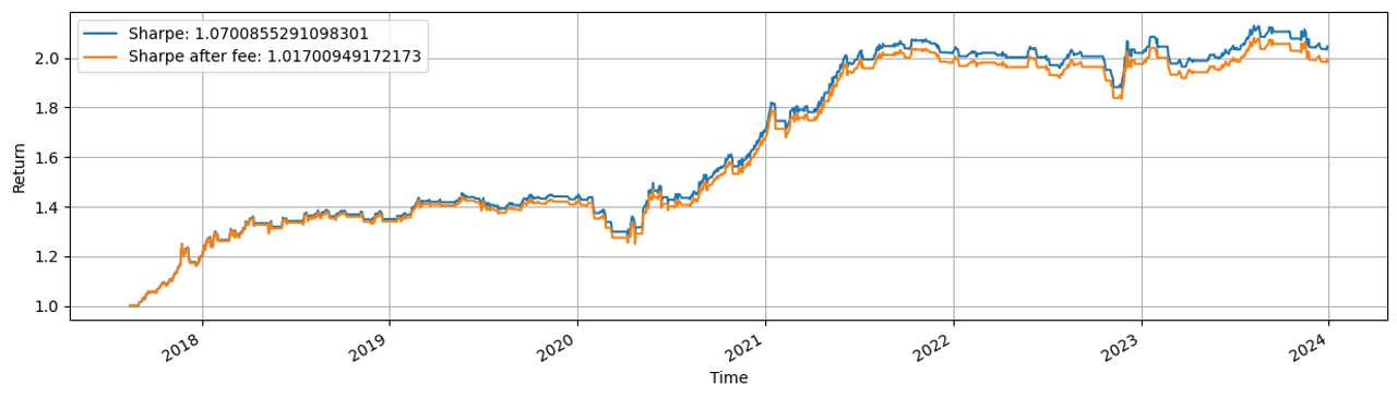 PnL chiến lược động lượng 1 tuần