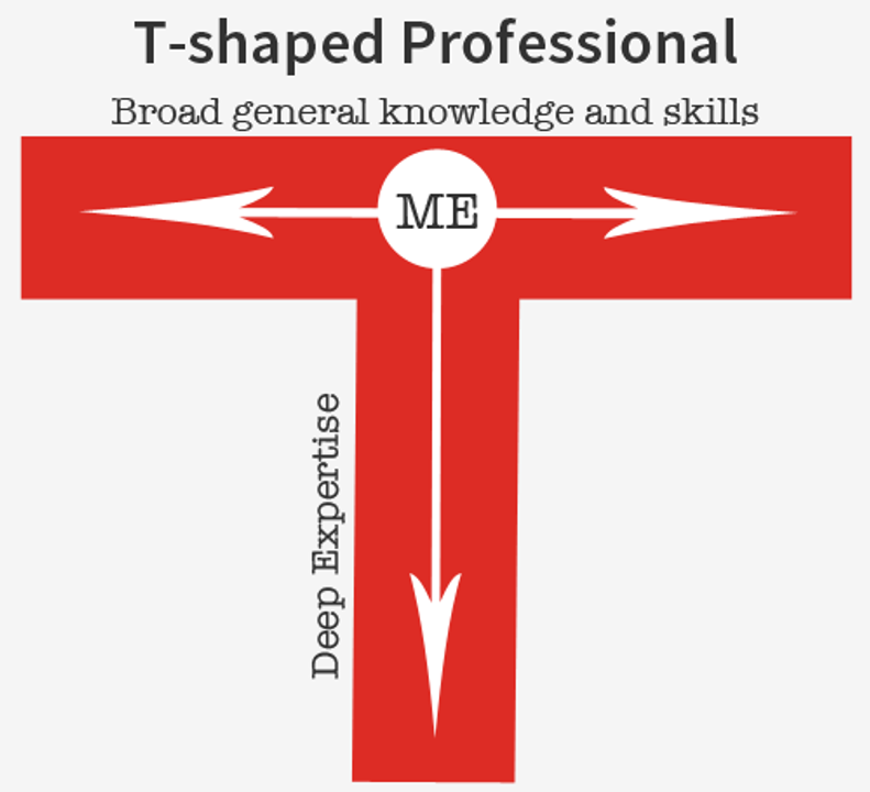 PHƯƠNG PHÁP HỌC CHUYÊN MỘT MÔN VÀ PHẢI HỌC RỘNG RA NHIỀU MÔN NỮA.