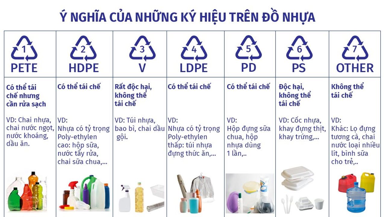 Chỉ loại nhựa số 1 và 2 là thường xuyên được tái chế. Nguồn: xaydungso.vn