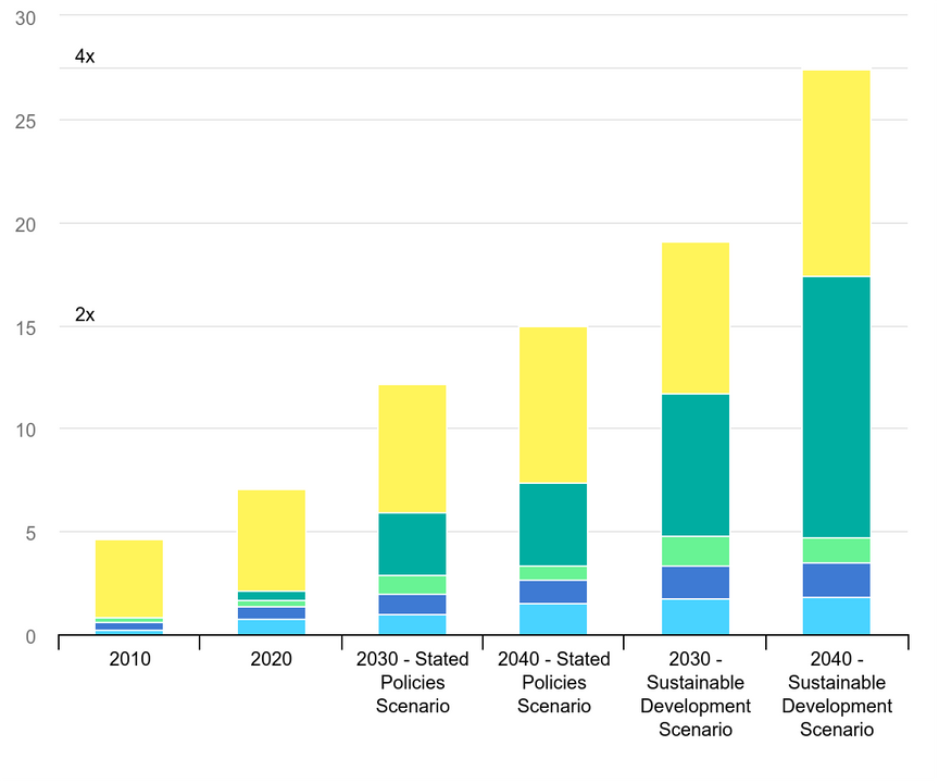 Tổng nhu cầu khoáng sản cho công nghệ năng lượng sạch theo các kịch bản khác nhau. Stated Policies Scenario: viễn cảnh theo các chính sách hiện tại, Sustainable Developement Scenario: viễn cảnh phát triển bền vững. Nguồn: IEA