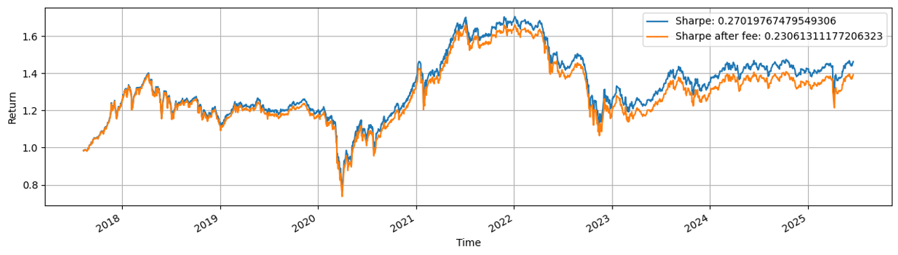 PnL nếu mua và nắm giữ đến đáo hạn