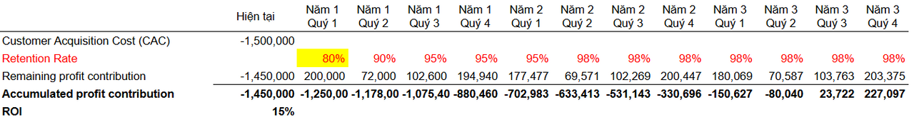 3. Lợi nhuận lũy kế 10,000 khách hàng mang lại trong 3 năm