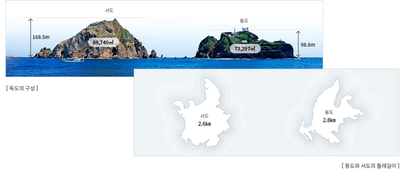 Dokdo không phải một đảo, mà là một cụm đảo. Nó bao gồm hai đảo chính là Đảo Đông (동도, Dongdo) và Đảo Tây (서도, Seodo), cùng với 89 hòn đá và bãi ngầm xung quanh.
<i>Nguồn: Hệ thống Thông tin Tổng hợp Dokdo (독도종합정보시스템)</i>
