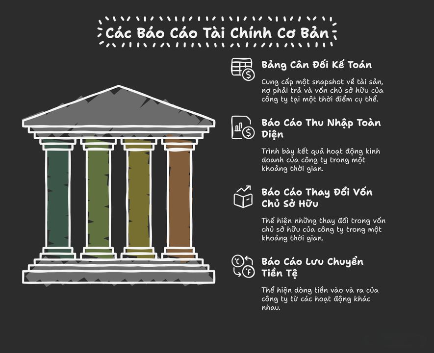 <i>Kết hợp cả 4 báo cáo tài chính trong việc phân tích doanh nghiệp</i>