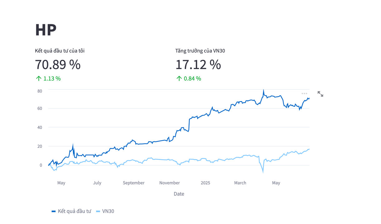 Đồ thị lãi/lỗ hằng ngày của tôi so với Vn30