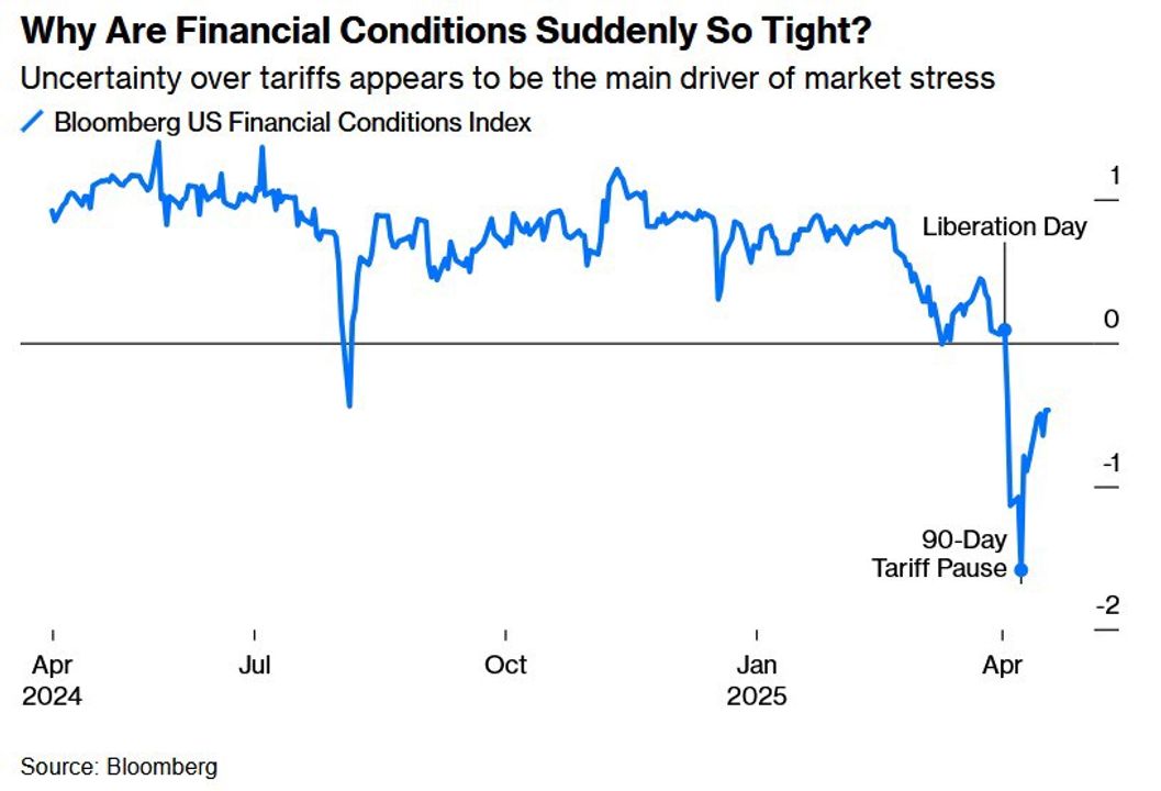 <i>Tuy nhiên, nếu nhìn ở góc độ ngắn hạn hơn, Bloomberg FCI cho thấy điều kiện tài chính đang thắt chặt rất nhanh chóng trong T04/25, chủ yếu đến từ bất ổn liên quan đến thuế quan. Dù đã có "Tariff Pause" nhưng tâm lý thị trường vẫn căng thẳng và chưa hồi phục rõ nét.</i>
