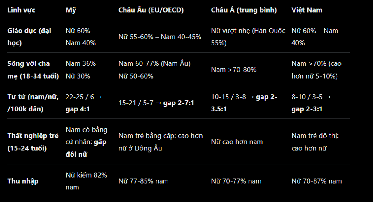 <i>Nam bất lợi và sống phụ thuộc, nhưng nữ bất lợi hơn ở thu nhập và giáo dục cơ bản.</i>