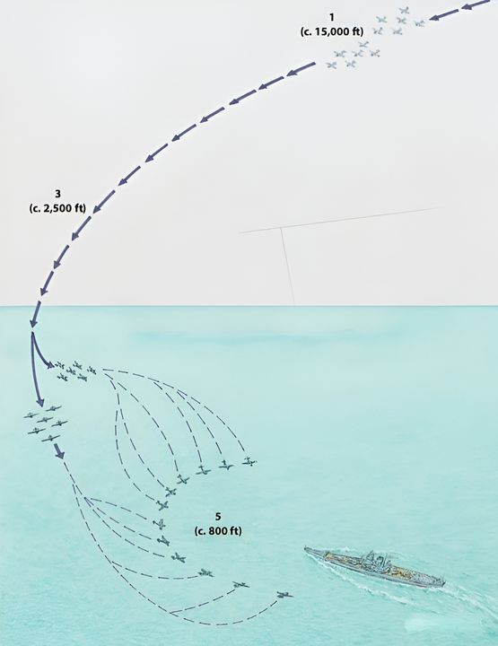 Sơ đồ này minh họa kiểu tấn công "cái đe" (anvil attack) của một phi đội 12 máy bay ném ngư lôi Mỹ vào mục tiêu – ở đây là thiết giáp hạm Yamato. Cuộc tấn công lý tưởng là thả ngư lôi từ cả hai mũi của mục tiêu, và gần như đồng thời. Nếu được thực hiện đúng cách, điều này có nghĩa là bất kỳ động tác cơ động nào của mục tiêu cũng sẽ khiến con tàu vẫn phơi mạn trước một số quả ngư lôi, qua đó ngăn cản một thuyền trưởng Nhật Bản lão luyện có thể chạy song song theo đường đi của ngư lôi và “luồn” (combing) giữa các vệt ngư lôi. Việc tiếp cận từ hướng mũi cũng giảm mức độ phơi nhiễm trước hỏa lực phòng không, do rút ngắn cả cự ly tiếp cận lẫn cự ly thả ngư lôi. Ít nhất sáu chiếc Avenger được phân công cho mỗi mục tiêu là tàu sân bay hoặc thiết giáp hạm, nhưng hơn 12 chiếc thì được coi là kém hiệu quả. (1) Trong điều kiện tầm nhìn kém, các đòn tấn công có thể được khởi sự từ bất kỳ cự ly và độ cao nào; nhưng trong điều kiện bình thường, độ cao tiếp cận nằm trong khoảng 20.000–10.000 ft. (2) Cần dự kiến trước những thay đổi đột ngột về tốc độ hoặc hướng đi của tàu mục tiêu; các tàu chiến Nhật Bản thường xuyên vào cua tốc độ cao đủ 360 độ, thậm chí xoay vòng tới 720 độ. Việc giữ độ cao cho đến pha công kích cuối cho phép các Avenger quan sát động tác của mục tiêu và phản ứng ở tốc độ cao (285–345 mph) để đạt được vị trí tấn công thuận lợi từ hướng mũi. (3) Vòng che chắn tàu khu trục của mục tiêu phải được xuyên qua ở độ cao 3.000–2.000 ft. (4) Sau đó, các phân đội sẽ tách ra để chiếm vị trí ở hai mũi của mục tiêu, trong đó chỉ huy phân đội đảm nhận mũi xa hơn. Cần tránh làm tiêu hao sớm độ cao và tốc độ. Lý tưởng nhất là tiến hành công kích sau khi bom của máy bay ném bom bổ nhào bắt đầu rơi trúng mục tiêu. (5) Các Avenger tấn công theo đội hình hàng ngang, và ngư lôi được thả ở độ cao 800 ft, cách mục tiêu 4.200 yard, với tốc độ khoảng 300 mph. Khoảng thời gian giữa lúc các quả ngư lôi lần lượt tới mục tiêu cần được rút ngắn tối đa. Sau khi thả ngư lôi, mỗi phi công phải tiếp tục bay cắt qua mũi mục tiêu, hoặc vòng ra và bay song song theo hướng ngược lại trong pha thoát ly.