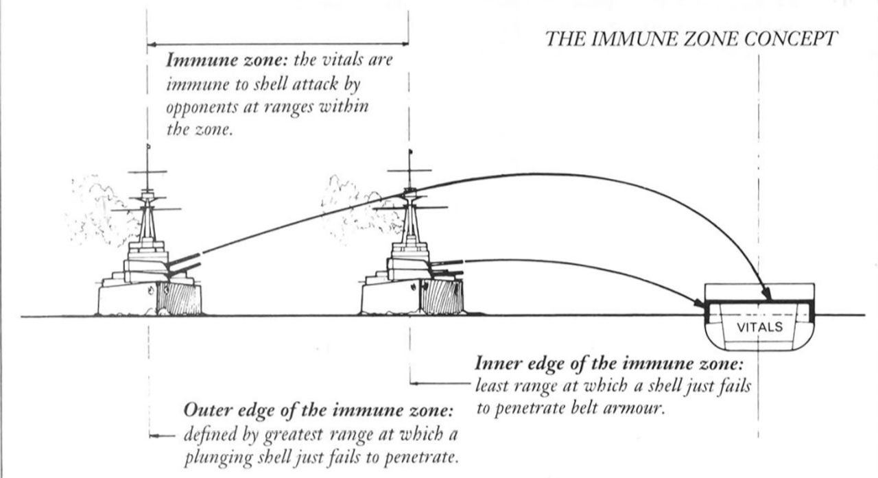 Vùng miễn nhiễm của một thiết giáp hạm.