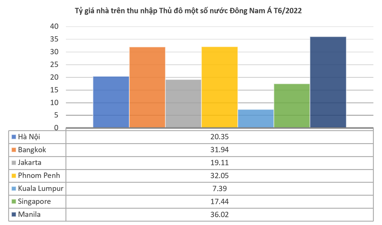 Thời gian mua nhà của người Việt Nam hiện nay gấp 3-5 lần người Mỹ