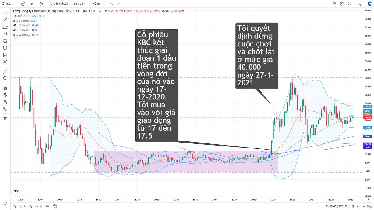 Có thể thấy rõ sự tương đồng trong việc hình thành các giai đoạn của cổ phiếu KBC và SHB cũng như STB, dù đây là công ty khác nhóm ngành với 2 công ty còn lại