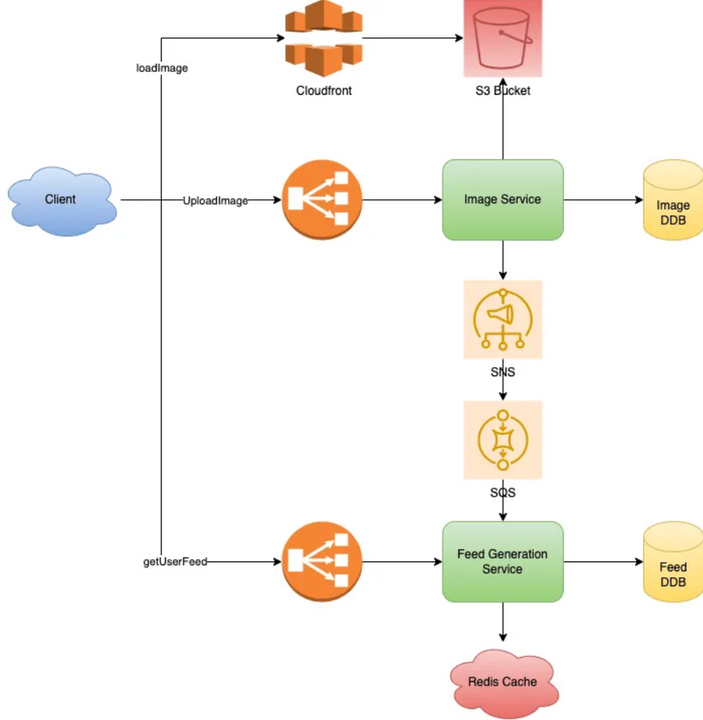 Bảng thiết kế cấp cao
