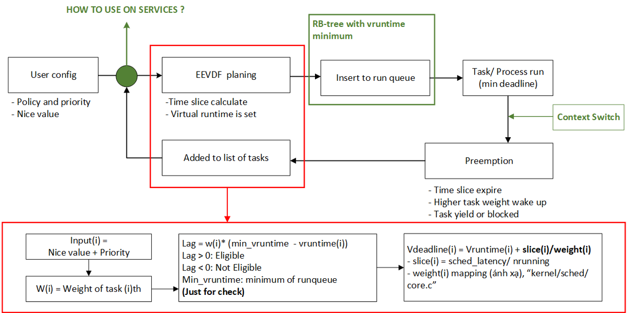 EEVDF overall diagram