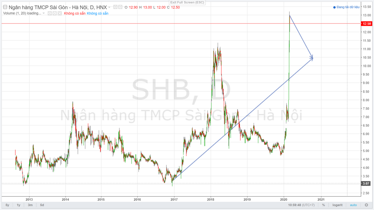 Hình 1: Hàng loạt những dự đoán về tương lai của SHB được tôi vẽ ra, dù là những dự đoán điên rồ nhất