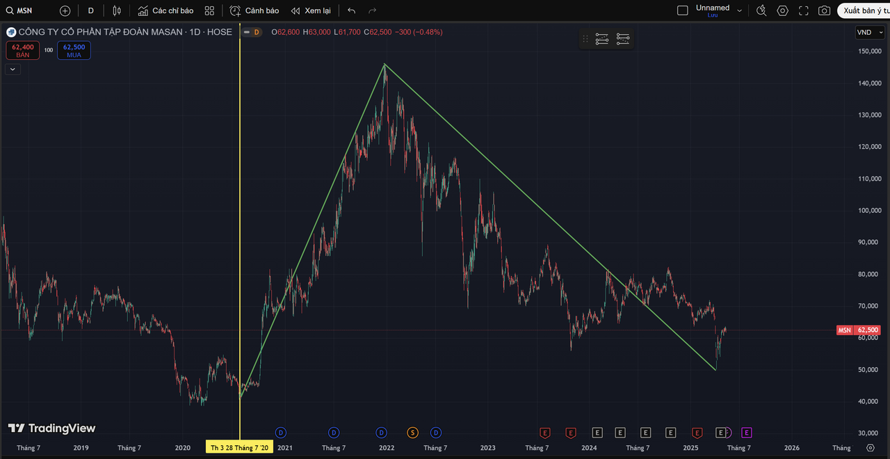 Biểu đồ MSN tính đến 17/5/2025