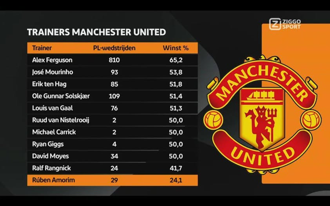 Tỉ lệ thắng của các HLV Man United thời kì Hậu Sir Alex.