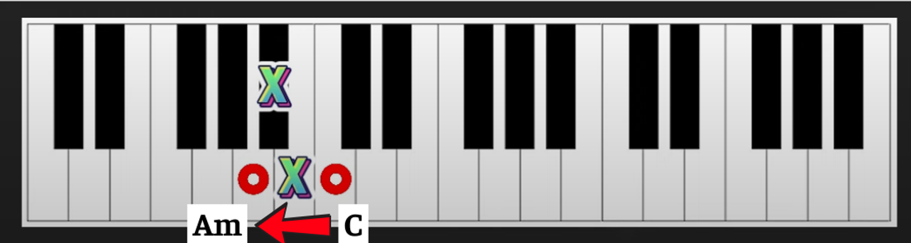  C lùi về 3 nửa cung sẽ được Am