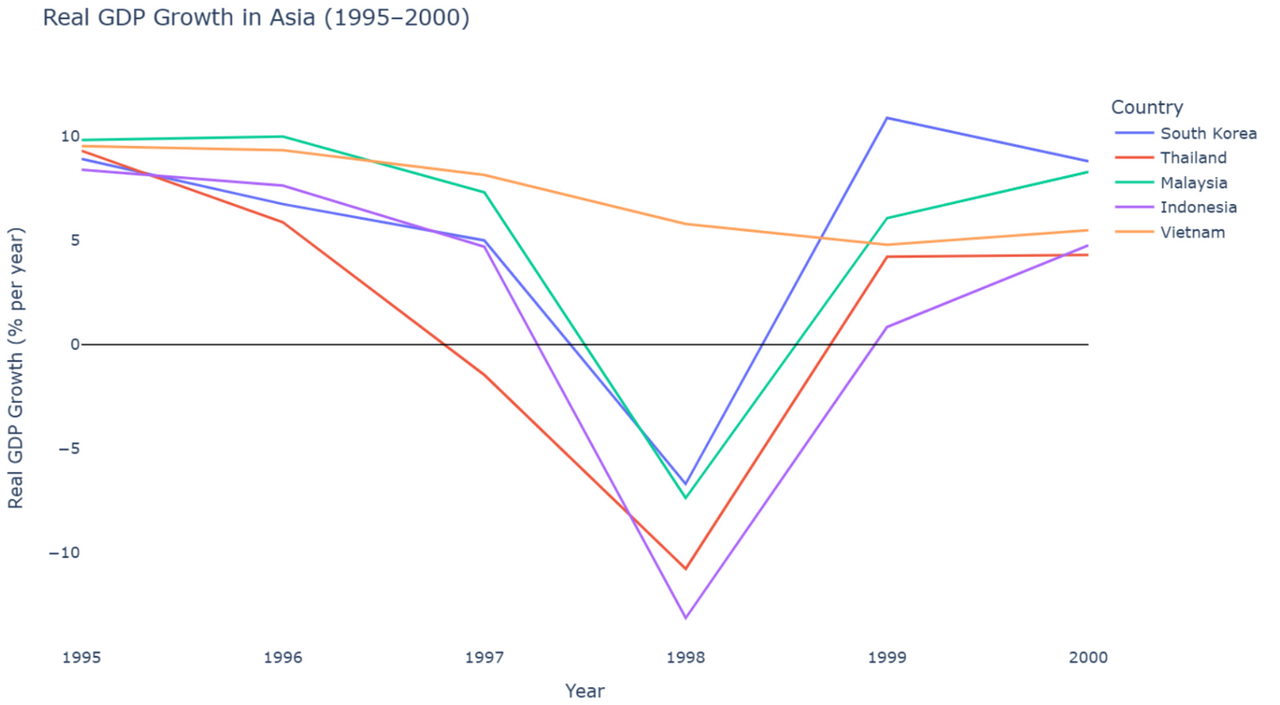Tăng trưởng GDP thực của các quốc gia Đông Á và Đông Nam Á từ 1995 đến 2000
