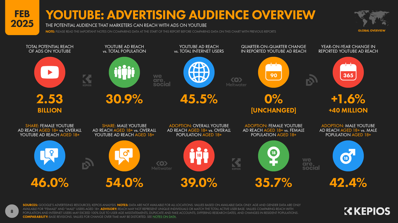 Tổng quan về đối tượng quản cáo trên YouTube