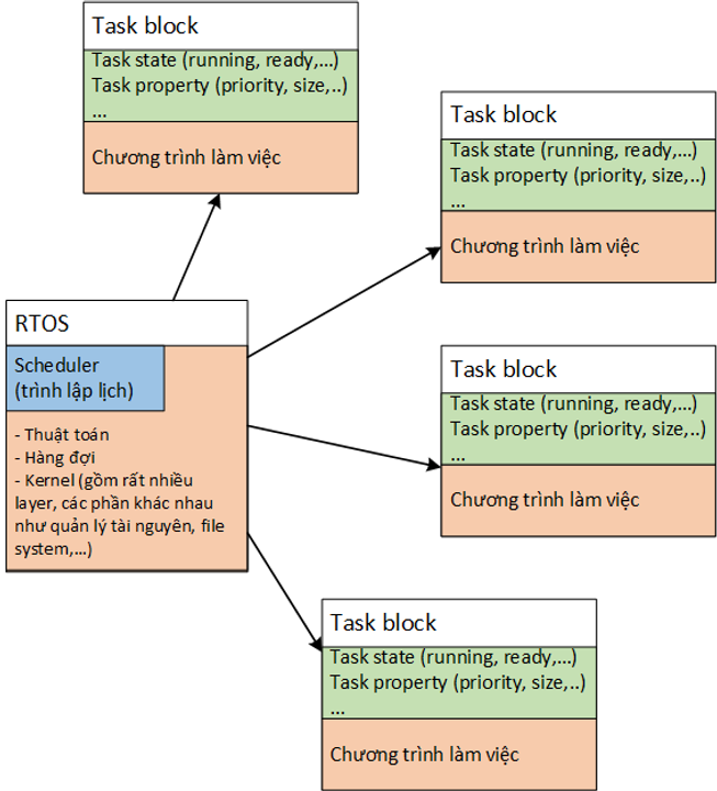 Mô tả ngắn gọn về cách quản lý và sử dụng tài nguyên của OS