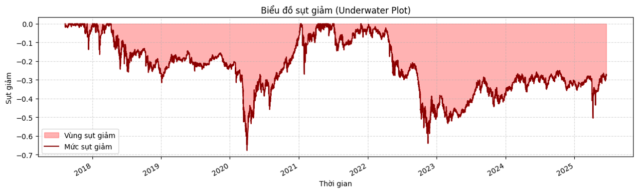 Biểu đồ sụt giảm lợi nhuận của việc mua và nắm giữ