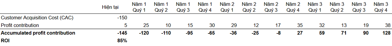 1. Lợi nhuận lũy kế tôi mang lại cho sàn trong 3 năm