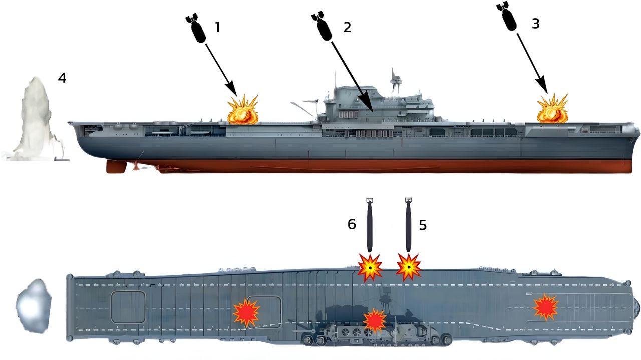 Thiệt hại của Yorktown trong ngày 4 tháng 6 năm 1942 bảo gồm 3 quả bom và 2 quả ngư lôi. Quả bom thứ nhất (1) trúng sàn bay của tàu gần thang máy số 2 (mạn phải), xuyên qua và nổ trên boong chứa máy bay. Quả bom thứ hai (2) trúng ống khói, xuyên sàn bay và nổ, gây hỏng nặng hệ thống nồi hơi (tắt 5/6 nồi hơi), khói khí lan tỏa, làm con tàu giảm tốc độ nhanh chóng rồi dừng hẳn lúc 14 giờ 40 phút. Quả bom thứ ba (3) trúng gần thang máy số 1 (mạn phải), xuyên qua nhiều boong và nổ trên boong thứ tư, gây cháy kéo dài ở gần kho xăng và đạn dược, nhưng được kiểm soát (kho đạn được bơm nước, kho xăng được bơm CO₂ ngăn nổ). Tiếp theo trong đợt tấn công của máy bay ngư lôi, con tàu trúng 2 quả ngư lôi (5), (6) ở mạn trái, gần khung 75 và 90 (giữa tàu). Ở vị trí (4) là vụ rơi của chiếc máy bay Val thứ hai bị bắn trúng và rơi xuống phía đuôi tàu, cùng với quả bom mang theo đã gây một vụ nổ gần làm cháy nhỏ ở đuôi tàu. (Minh hoạ của người dịch)