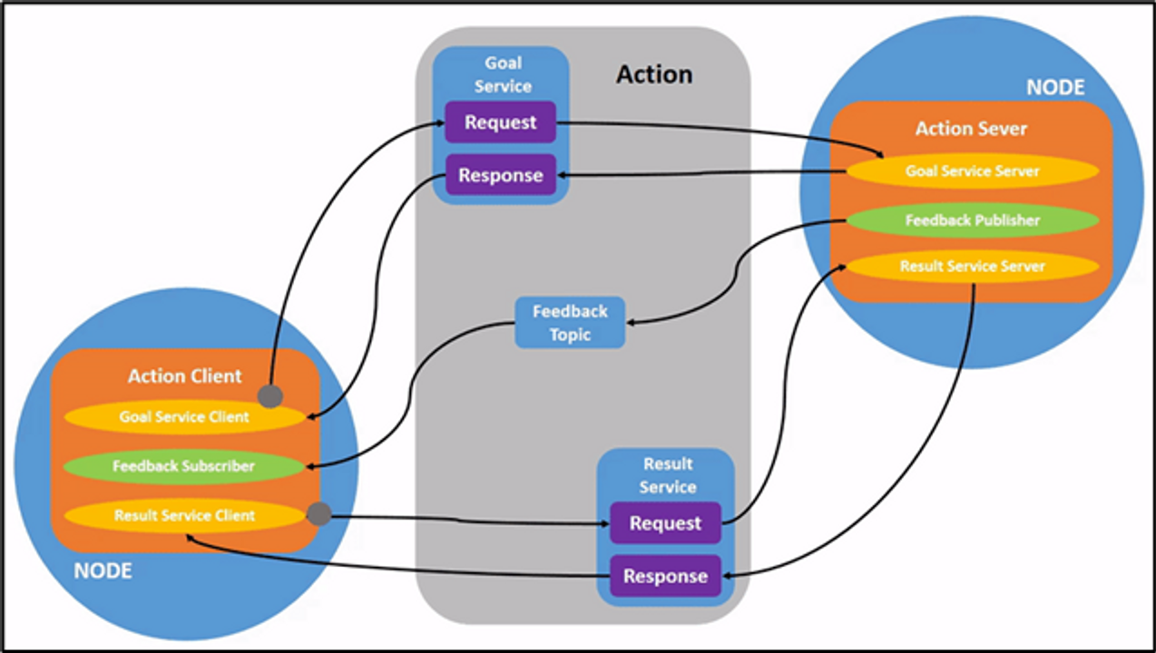 Cách các node giao tiếp với nhau, nguồn ROS document