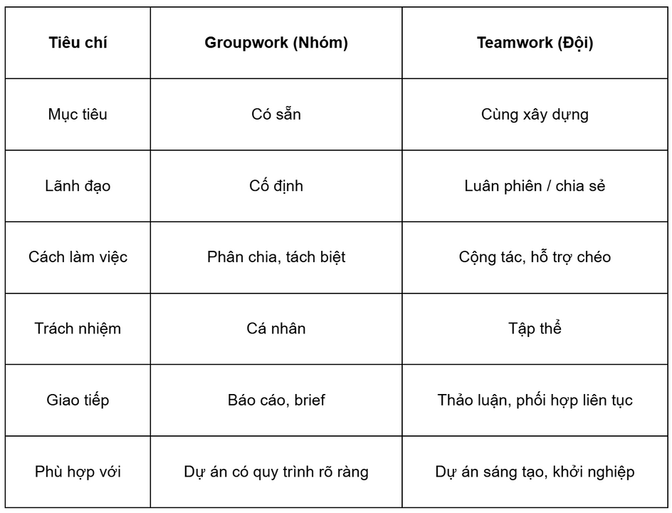 Bảng tóm tắt những sự khác biệt giữa Groupwork và Teamwork
