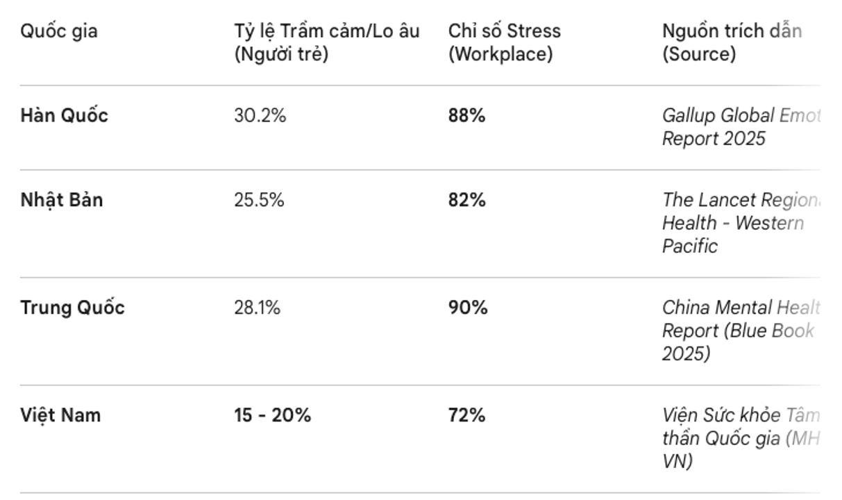 Chỉ số Sức khỏe Tâm thần &amp; Áp lực ở các quốc gia 2025