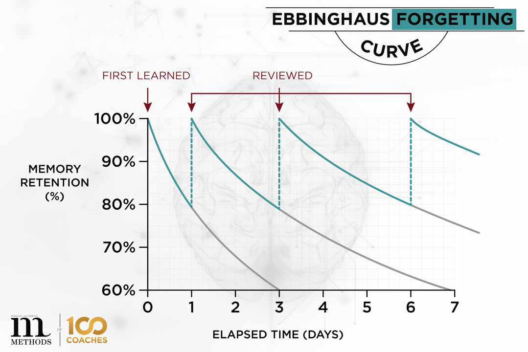 Đường cong Quên lãng (Forgetting Curve): Xu hướng quên đi phần lớn những gì đã học được trong thời gian ngắn nếu không củng cố. Để ý, càng ôn lại nhiều thì đường cong càng phẳng