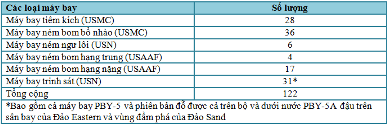 Sức mạnh không quân của Midway trong ngày 4 tháng 6 năm 1942.
