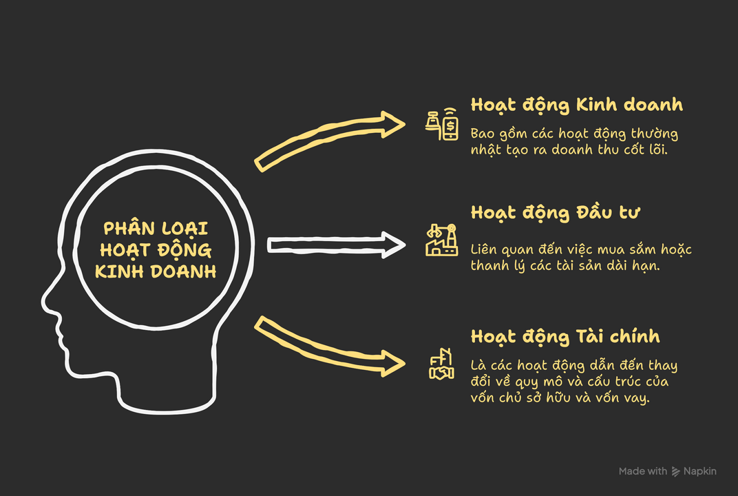 <i>Phân loại hoạt động kinh doanh</i>