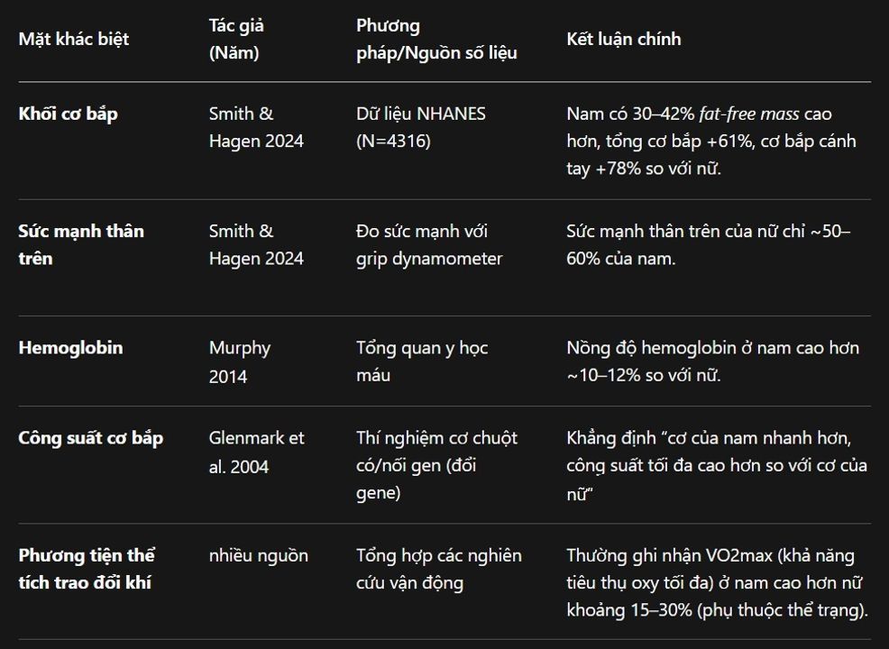 Bảng: So sánh sự khác biệt sinh lý nam – nữ (tổng hợp từ các nghiên cứu)