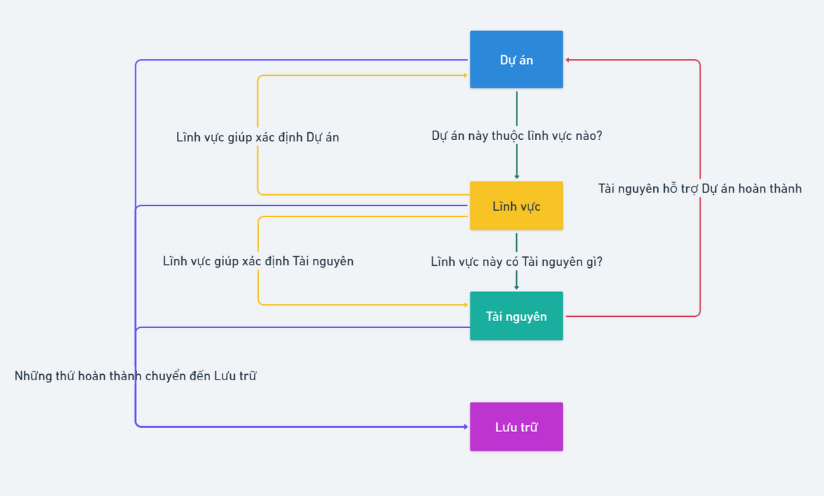 Tóm tắt bằng biểu đồ về PARA
